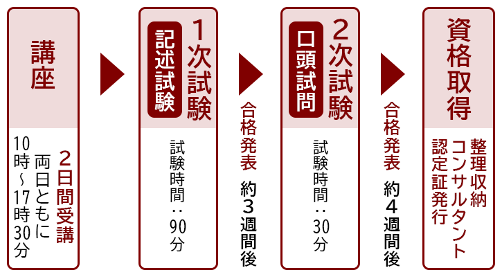 資格取得までの流れ